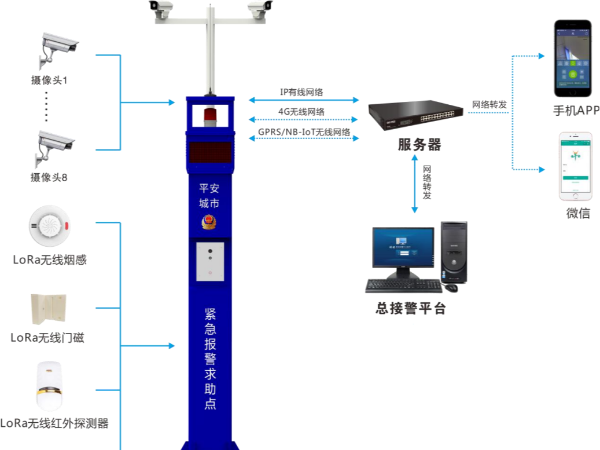 景區安裝一鍵報警系統是提升安全管理水平的重要措施，6方面優勢分析